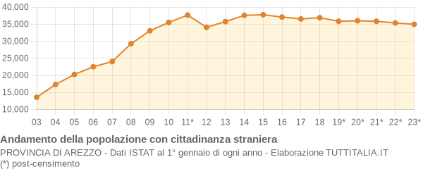 Andamento popolazione stranieri Provincia di Arezzo