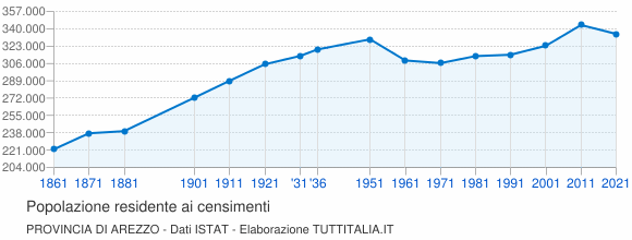 Grafico andamento storico popolazione Provincia di Arezzo