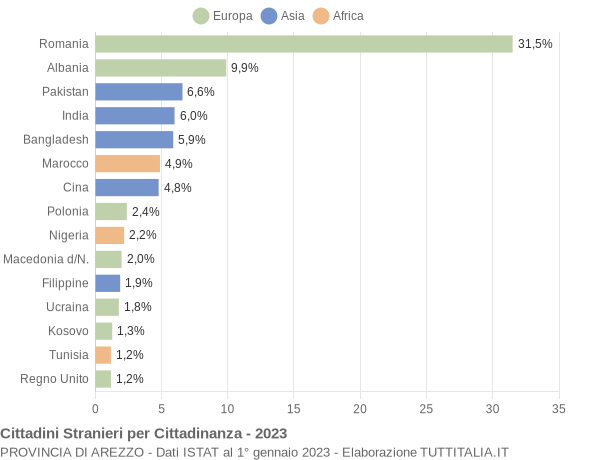 Grafico cittadinanza stranieri - 2023