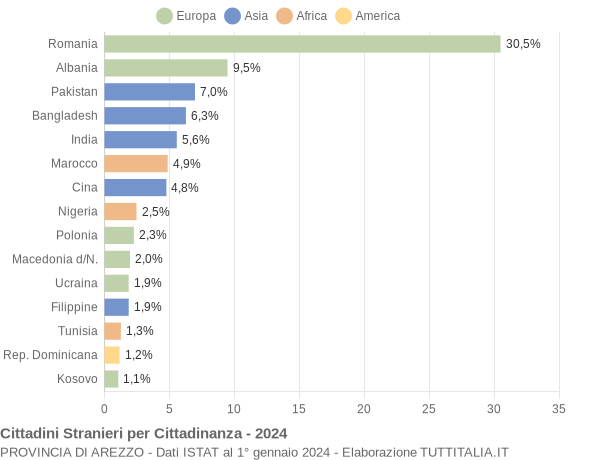 Grafico cittadinanza stranieri - 2024