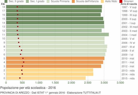 Popolazione per classi di Et Scolastica 2016 provincia di