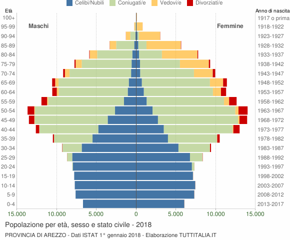 Grafico Popolazione per età, sesso e stato civile Provincia di Arezzo