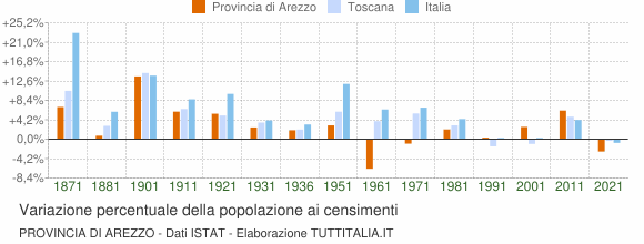 Grafico variazione percentuale della popolazione Provincia di Arezzo