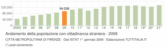 Grafico andamento popolazione stranieri Città Metropolitana di Firenze