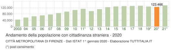 Grafico andamento popolazione stranieri Città Metropolitana di Firenze