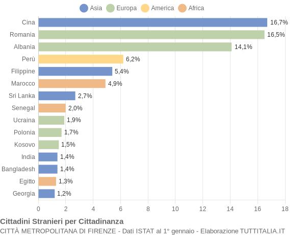 Grafico cittadinanza stranieri - 2017