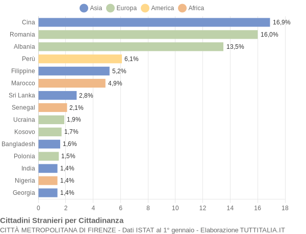 Grafico cittadinanza stranieri - 2019