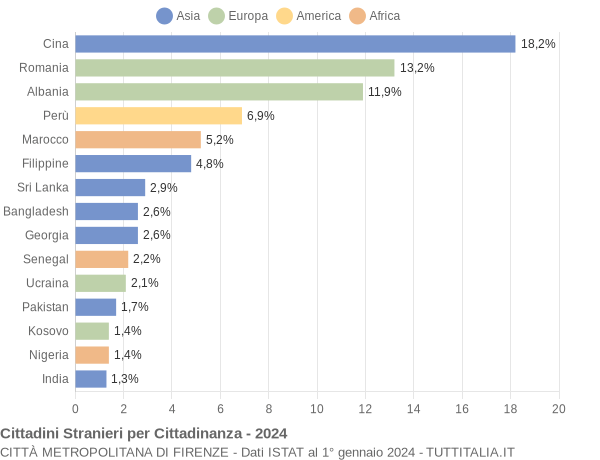 Grafico cittadinanza stranieri - 2024