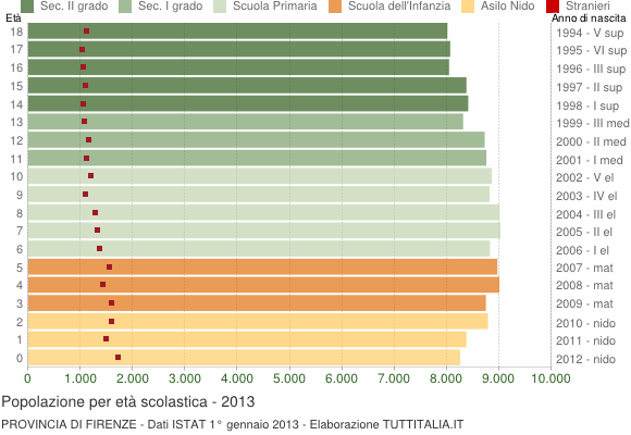 Grafico Popolazione in età scolastica - 2013