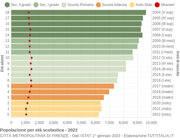 Grafico Popolazione in età scolastica - 2023