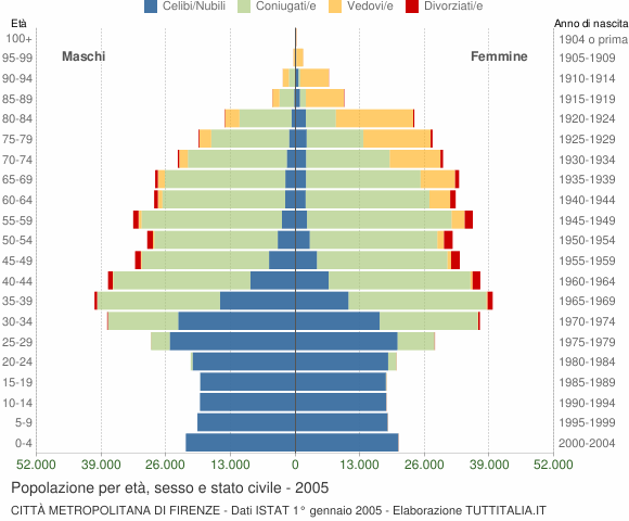 Grafico Popolazione per età, sesso e stato civile Città Metropolitana di Firenze