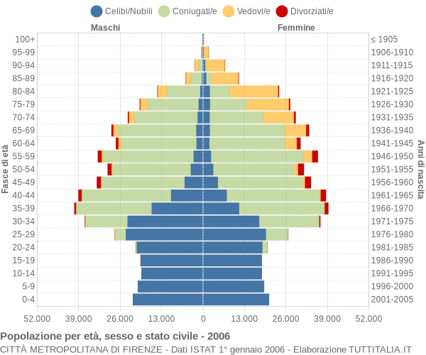 Grafico Popolazione per età, sesso e stato civile Città Metropolitana di Firenze