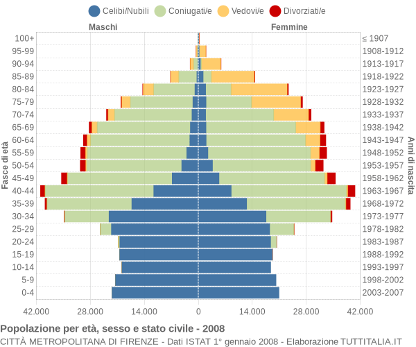 Grafico Popolazione per età, sesso e stato civile Città Metropolitana di Firenze