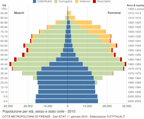 Grafico Popolazione per età, sesso e stato civile Città Metropolitana di Firenze