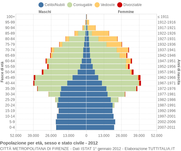 Grafico Popolazione per età, sesso e stato civile Città Metropolitana di Firenze