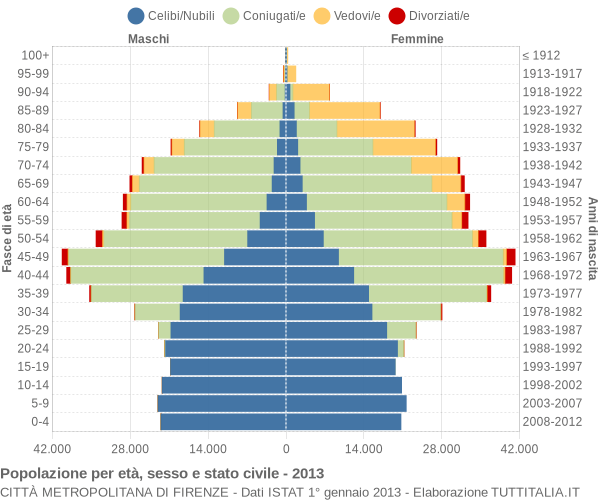 Grafico Popolazione per età, sesso e stato civile Città Metropolitana di Firenze