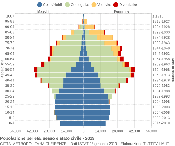 Grafico Popolazione per età, sesso e stato civile Città Metropolitana di Firenze