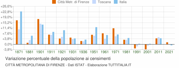 Grafico variazione percentuale della popolazione Città Metropolitana di Firenze