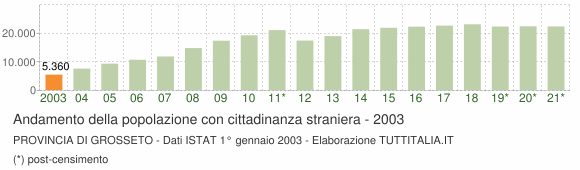 Grafico andamento popolazione stranieri Provincia di Grosseto