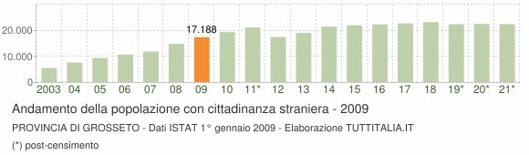 Grafico andamento popolazione stranieri Provincia di Grosseto