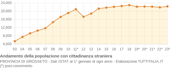 Andamento popolazione stranieri Provincia di Grosseto