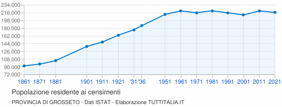 Grafico andamento storico popolazione Provincia di Grosseto