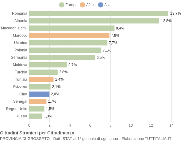 Grafico cittadinanza stranieri - 2007