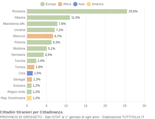 Grafico cittadinanza stranieri - 2010