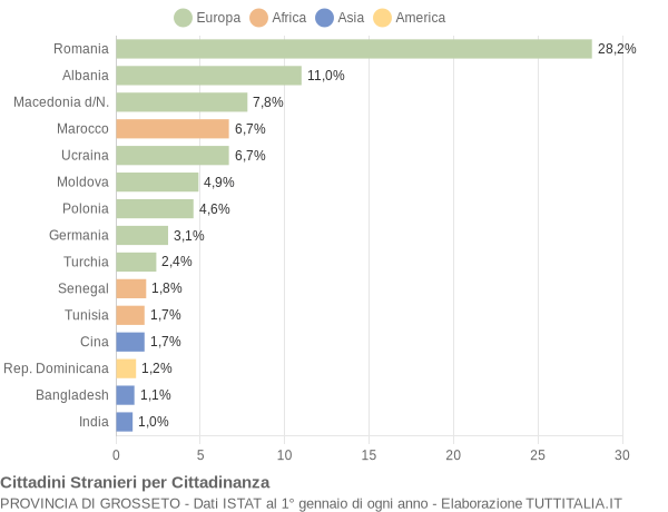 Grafico cittadinanza stranieri - 2016