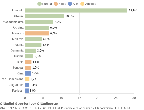 Grafico cittadinanza stranieri - 2017