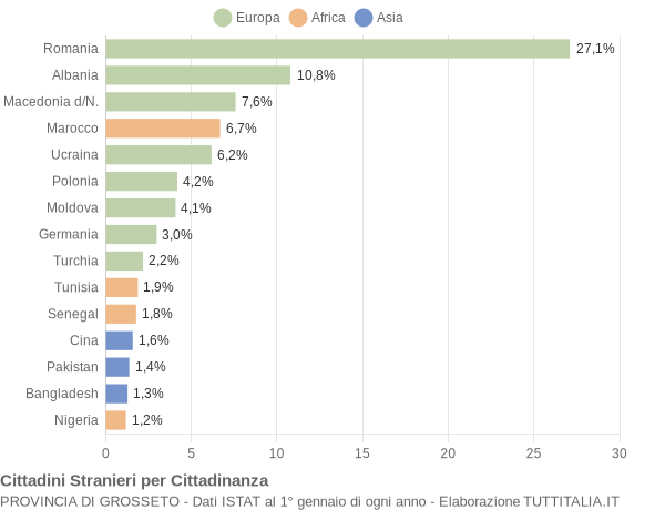 Grafico cittadinanza stranieri - 2019