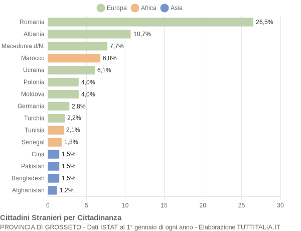 Grafico cittadinanza stranieri - 2020