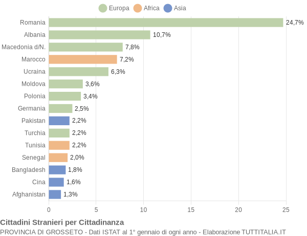 Grafico cittadinanza stranieri - 2021