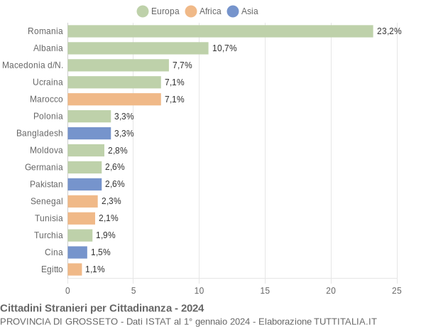 Grafico cittadinanza stranieri - 2024