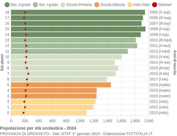 Grafico Popolazione in età scolastica - 2024