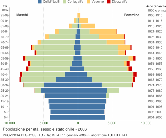 Grafico Popolazione per età, sesso e stato civile Provincia di Grosseto