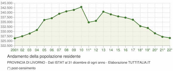 Andamento popolazione Provincia di Livorno
