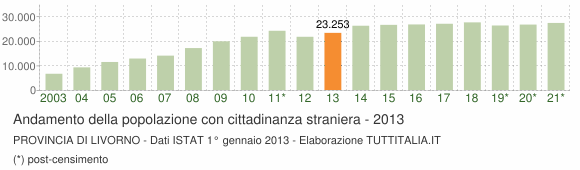 Grafico andamento popolazione stranieri Provincia di Livorno