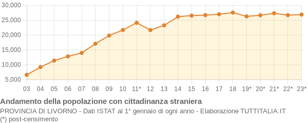 Andamento popolazione stranieri Provincia di Livorno