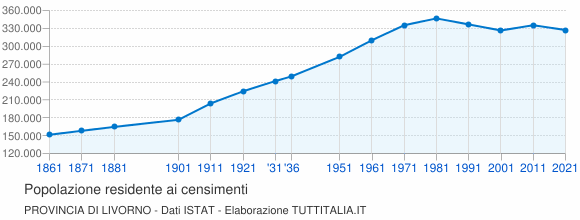 Grafico andamento storico popolazione Provincia di Livorno