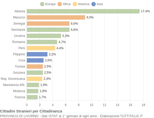 Grafico cittadinanza stranieri - 2004