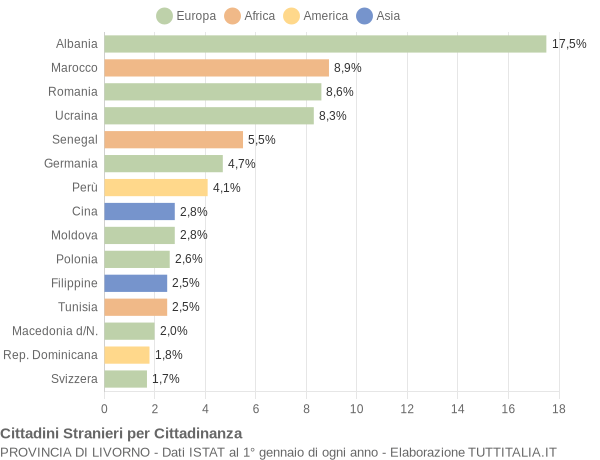 Grafico cittadinanza stranieri - 2007