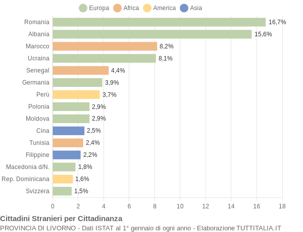 Grafico cittadinanza stranieri - 2008