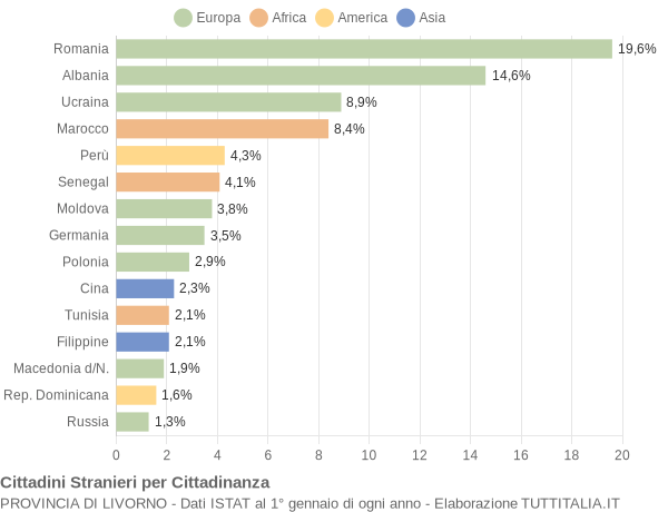 Grafico cittadinanza stranieri - 2010