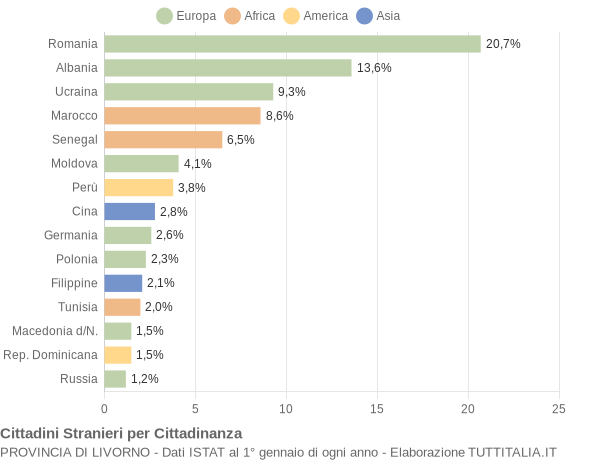 Grafico cittadinanza stranieri - 2015