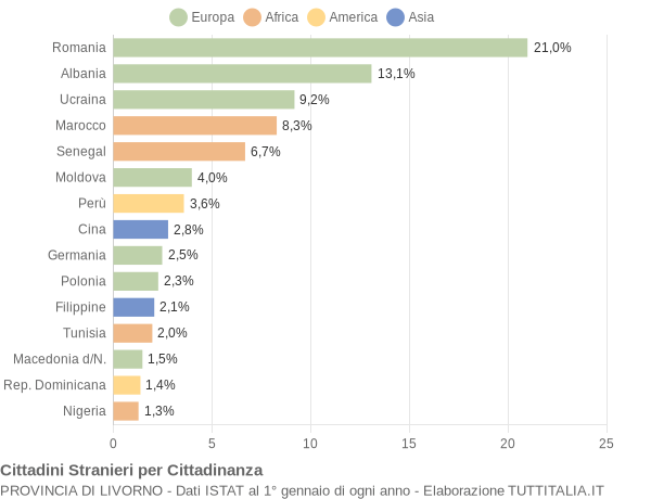 Grafico cittadinanza stranieri - 2016