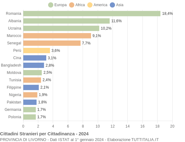 Grafico cittadinanza stranieri - 2024