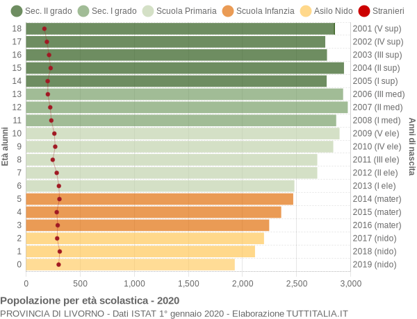 Grafico Popolazione in età scolastica - 2020