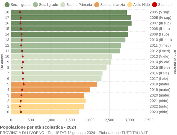 Grafico Popolazione in età scolastica - 2024