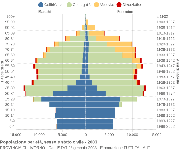 Grafico Popolazione per età, sesso e stato civile Provincia di Livorno